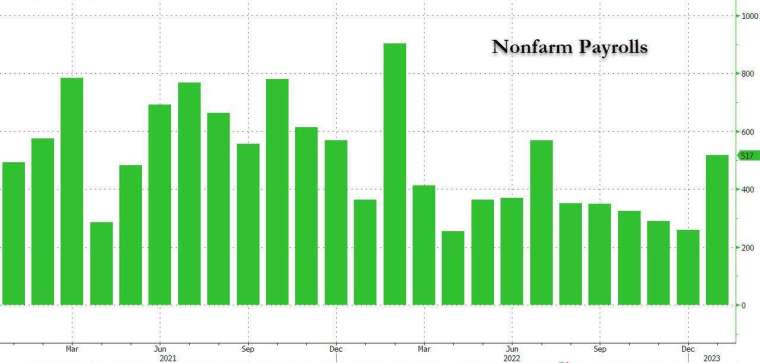 美國1月非農新增就業人數報51.7萬，遠超市場預期。(圖片：ZeroHedge)