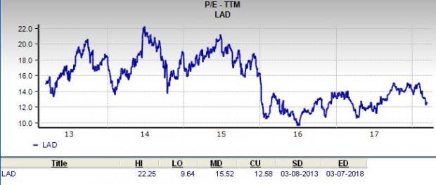 Lithia Motors (LAD) is an inspired choice for value investors, as it is hard to beat its incredible lineup of statistics on this front.