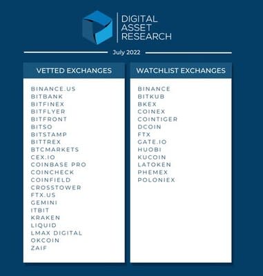 Digital Asset Research Announces July 2022 Crypto Exchange Vetting Results