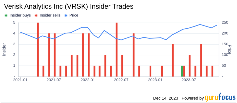 Insider Sell: CIO Nicholas Daffan Sells Shares of Verisk Analytics Inc