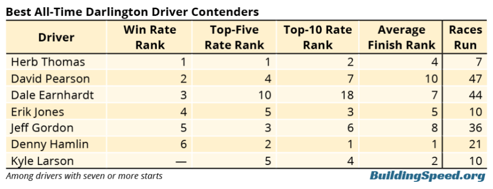 A table showing the all-time best Darlington driver contenders 