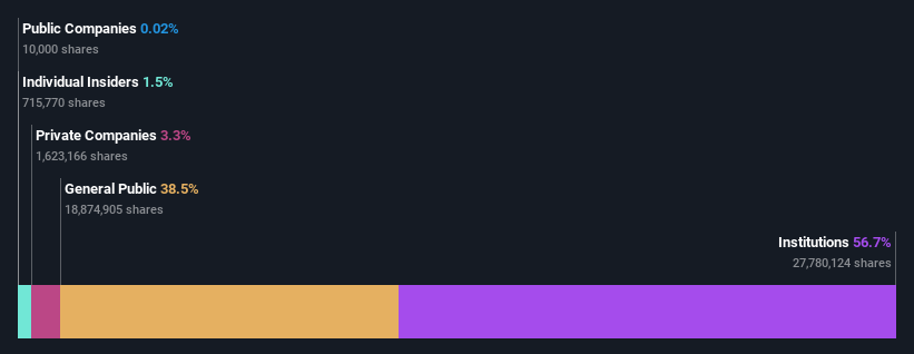 ownership-breakdown