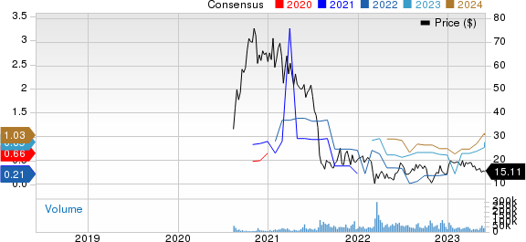 KE Holdings Inc. Sponsored ADR Price and Consensus