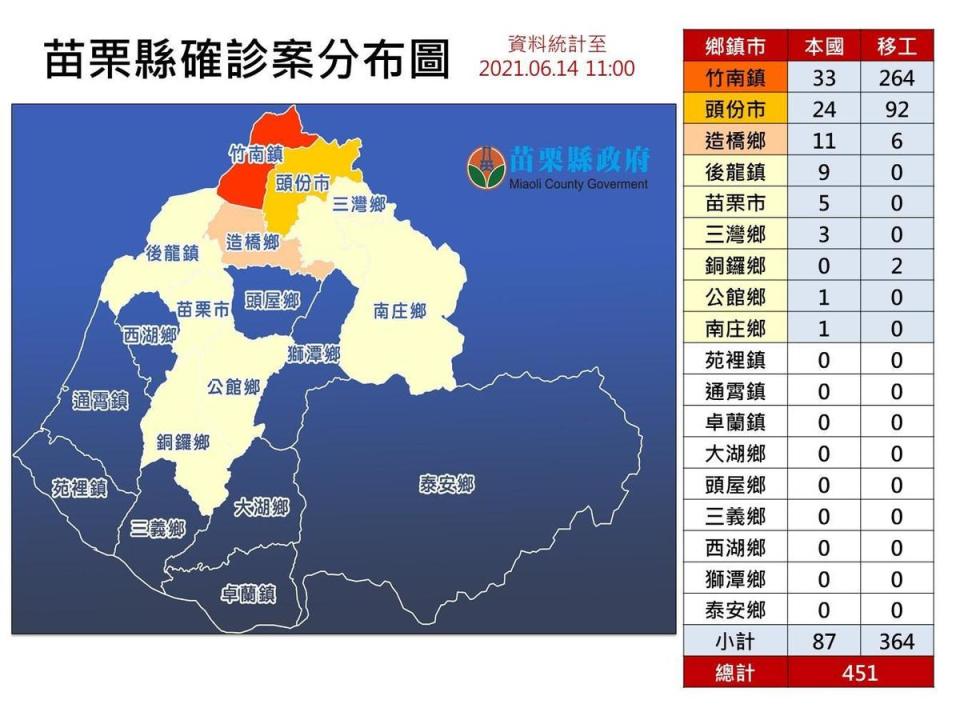 苗栗縣長徐耀昌公布疫情狀況。（苗栗縣政府提供）