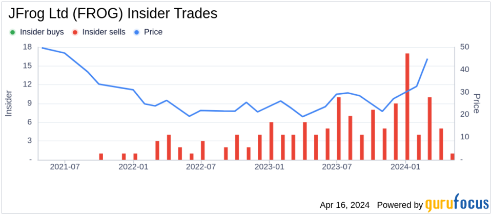 Insider Sell: JFrog Ltd (FROG) CTO Yoav Landman Disposes of 40,000 Shares