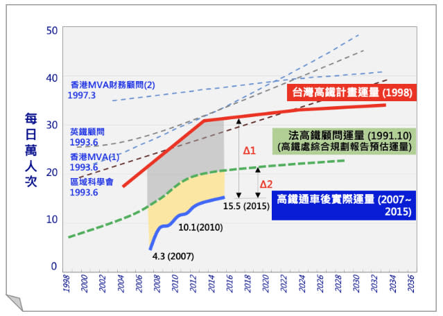 圖3 台灣高鐵預估運量與通車初期實際運量 