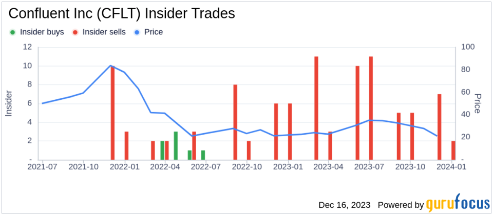 Confluent Inc CEO Edward Kreps Sells 232,500 Shares: An Insider Sell Analysis