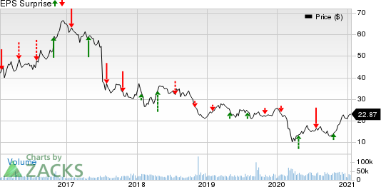 Baker Hughes Company Price and EPS Surprise