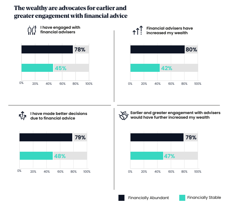 Results from the St James's Place study titled Advice at Every Stage of the Journey.