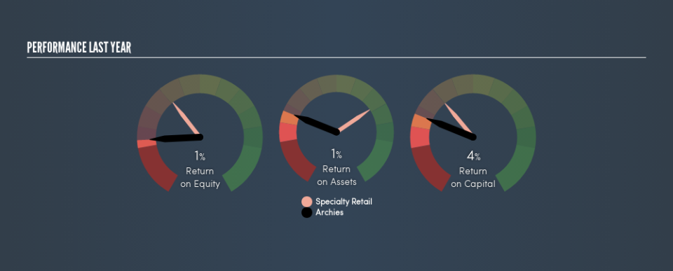 NSEI:ARCHIES Past Revenue and Net Income, May 24th 2019