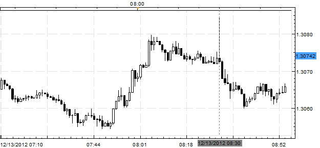 Forex_News_EURUSD_Dips_after_Advance_Retail_Sales_Initial_Jobless_Claims_body_Picture_3.png, Forex News: EUR/USD Dips after Advance Retail Sales, Initial Jobless Claims