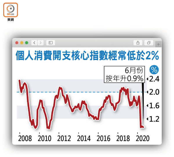 個人消費開支核心指數經常低於2%