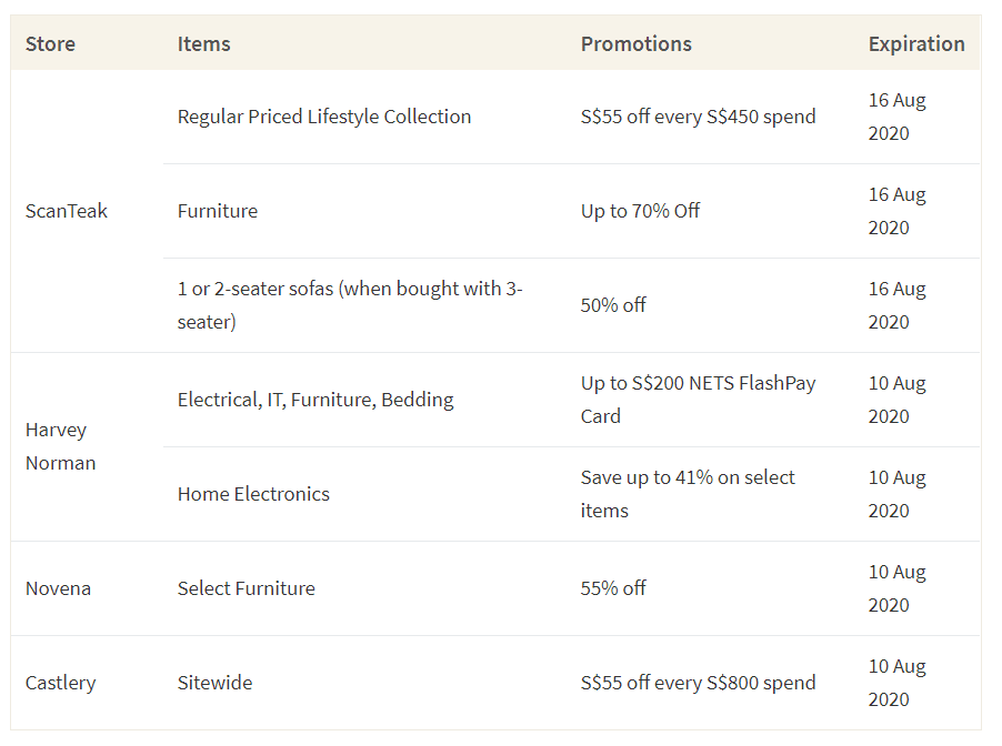 This table shows some furniture stores in Singapore and their current promotions