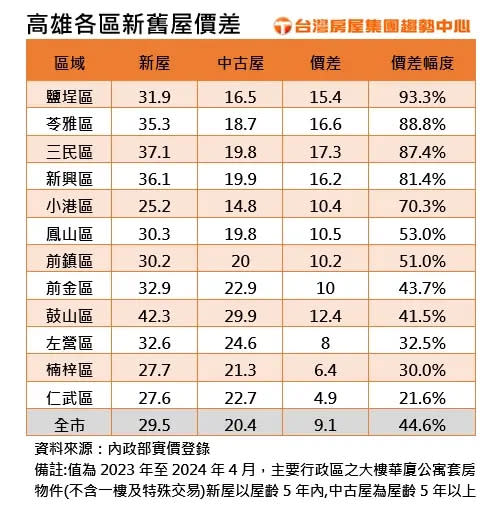 ▲高雄新舊屋價差。（圖／台灣房屋提供）