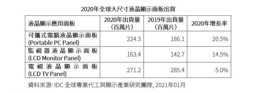 全球前5大面板廠拿下市占75.5％，群創、友達分居2、3名。（圖／IDC）