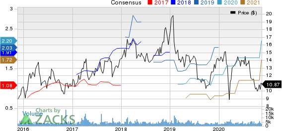 Innoviva, Inc. Price and Consensus