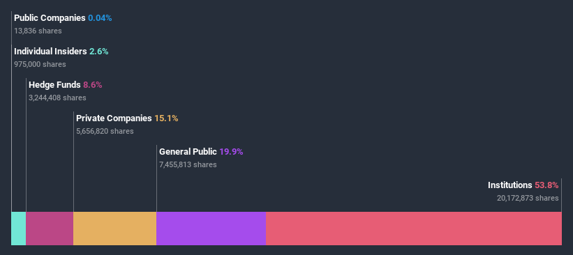 ownership-breakdown