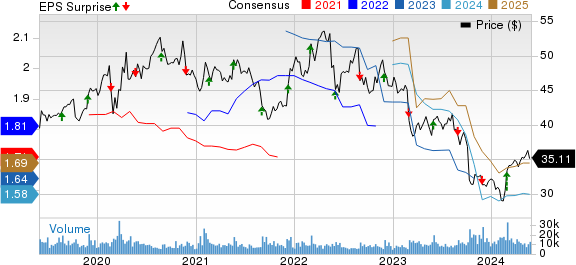 Hormel Foods Corporation Price, Consensus and EPS Surprise