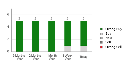 Broker Rating Breakdown Chart for MOD