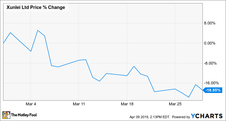 XNET Chart