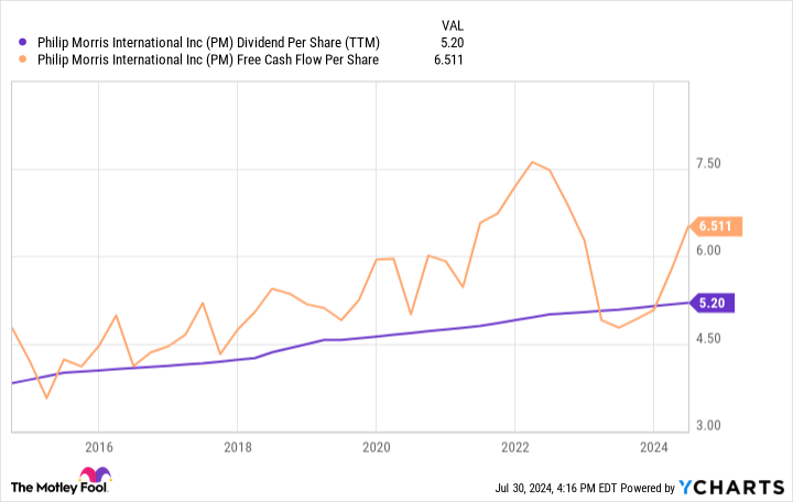 PM Dividend Per Share (TTM) Chart