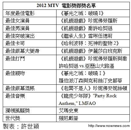 2012MTV電影獎得獎名單。（製表／記者許\世穎）