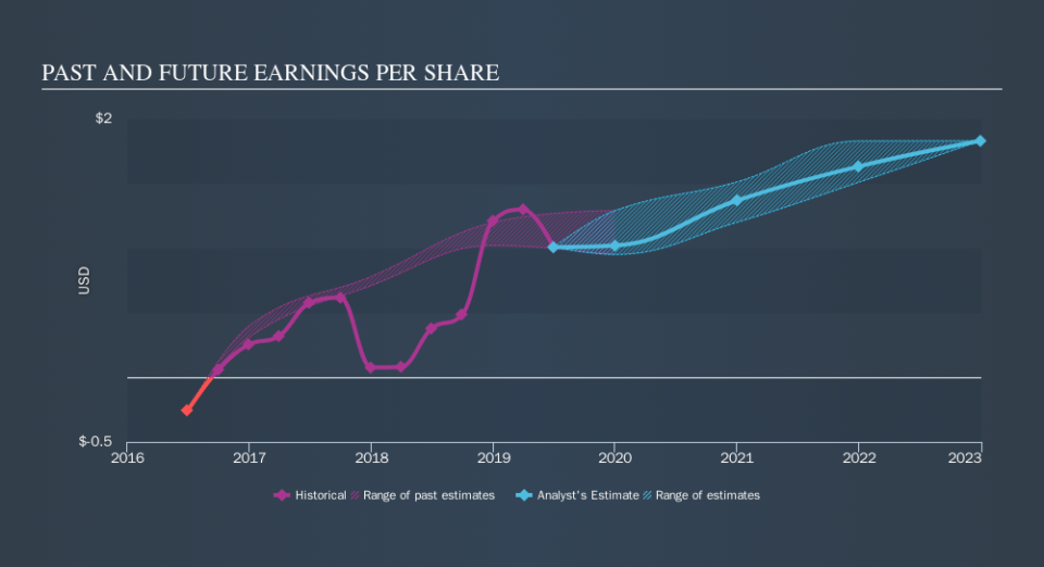 NYSE:BSX Past and Future Earnings, October 18th 2019