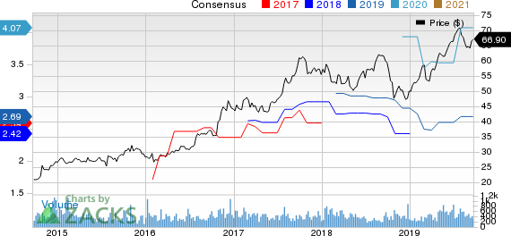 Viad Corp Price and Consensus