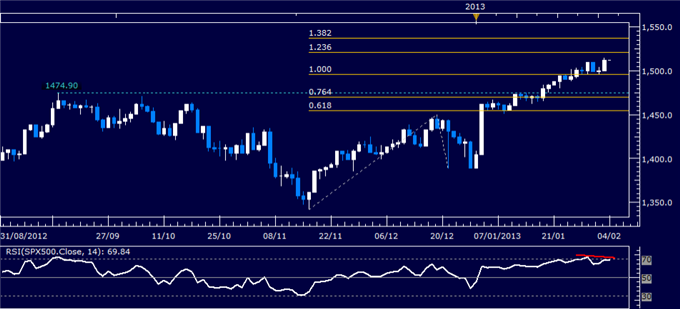 Forex_Analysis_Dollar_at_Key_Resistance_SP_500_Rally_May_Lose_Steam_body_Picture_3.png, Dollar at Key Resistance, S&P 500 Rally May Lose Steam