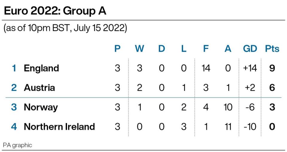 Euro 2022 Group A: final standings. Infographic from PA Graphics. (PA Graphics)