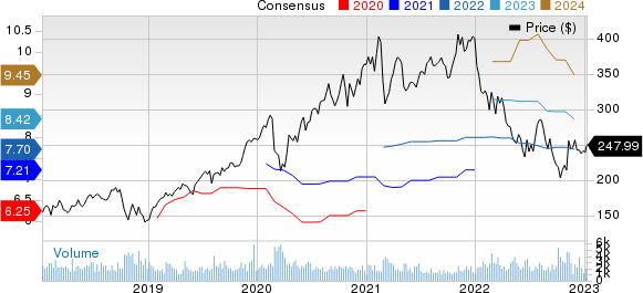 ANSYS, Inc. Price and Consensus