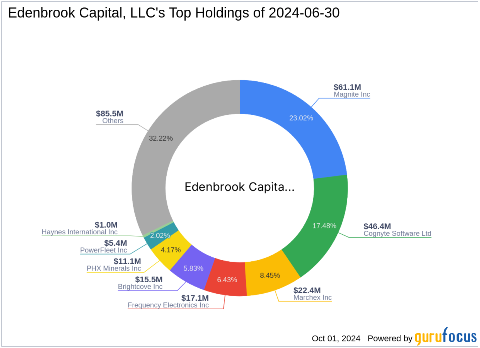 Edenbrook Capital's Strategic Increase in Brightcove Inc Holdings