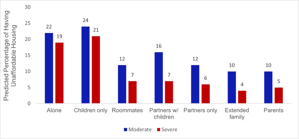 The predicted percentage of foreign-born young adults who have moderate versus severe unaffordable housing. (Kate Choi and Sagi Ramaj), Author provided