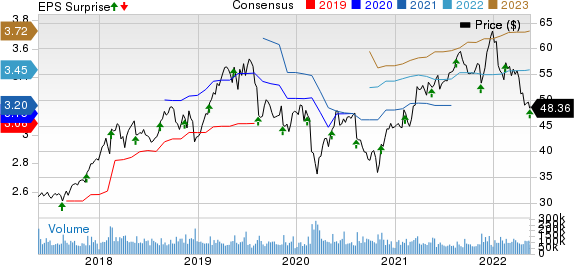 Cisco Systems, Inc. Price, Consensus and EPS Surprise