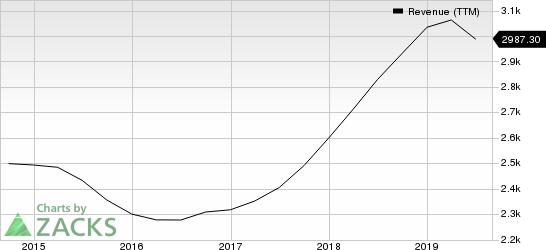 Vishay Intertechnology, Inc. Revenue (TTM)