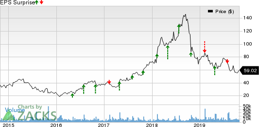 Grubhub Inc. Price and EPS Surprise