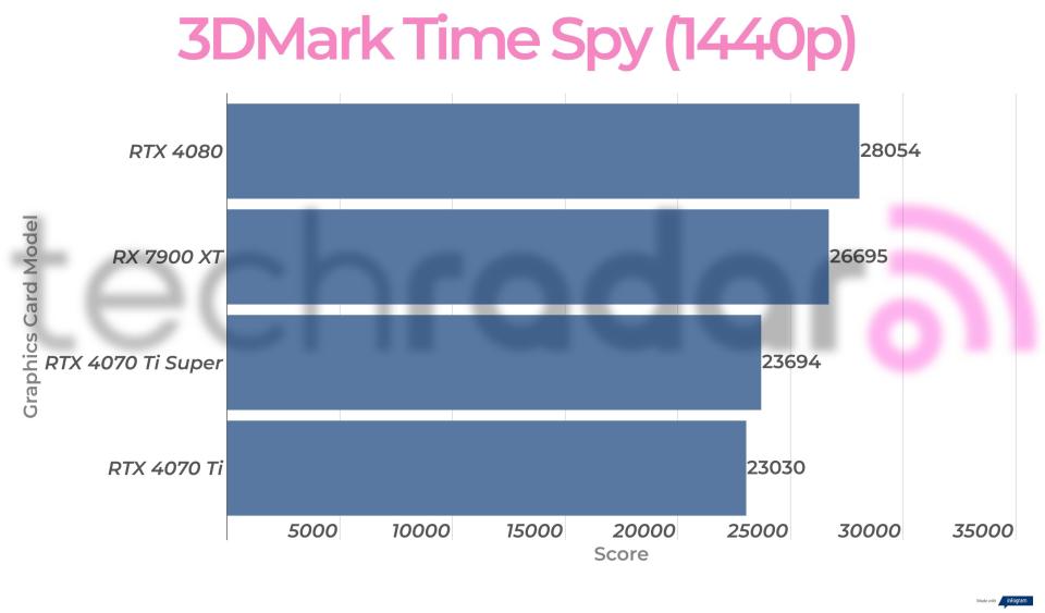 Benchmark results for the Nvidia RTX 4070 Ti Super