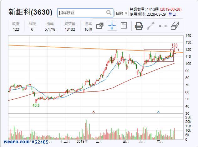 資料來源：聚財網