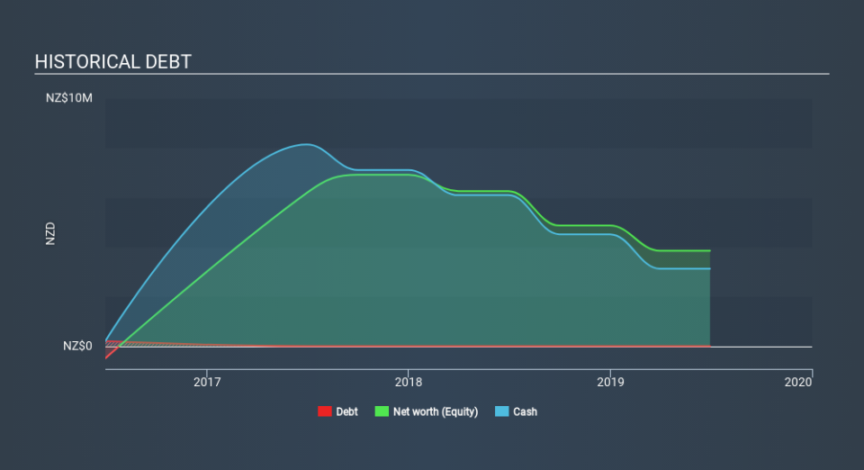 ASX:ZNO Historical Debt, February 7th 2020