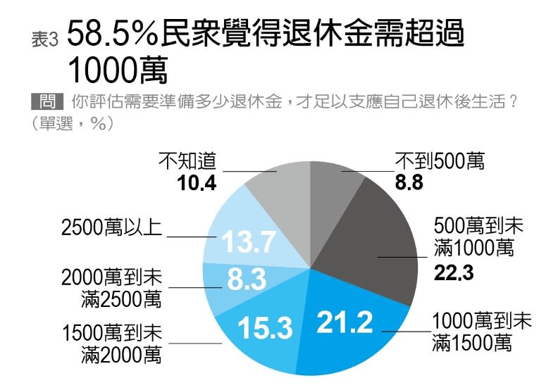 編輯部製表