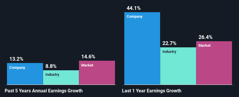 past-earnings-growth