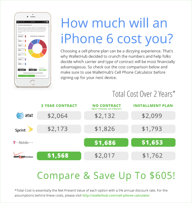 This is how much an iPhone 6 will actually cost you