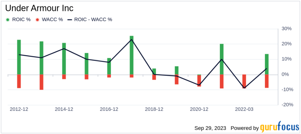 Under Armour (UAA): A Hidden Gem or a Falling Star? An In-depth Analysis of Its Valuation