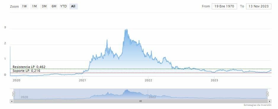 ¿Cardano se disparará un 8.800% hasta los 35 dólares?