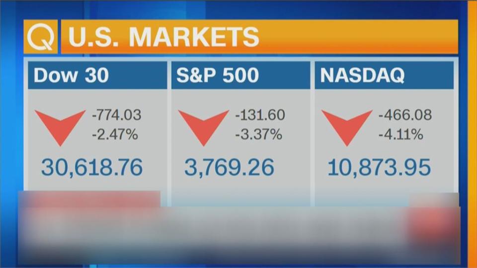 聯準會可能升息3碼　道瓊之外3大指數步入熊市