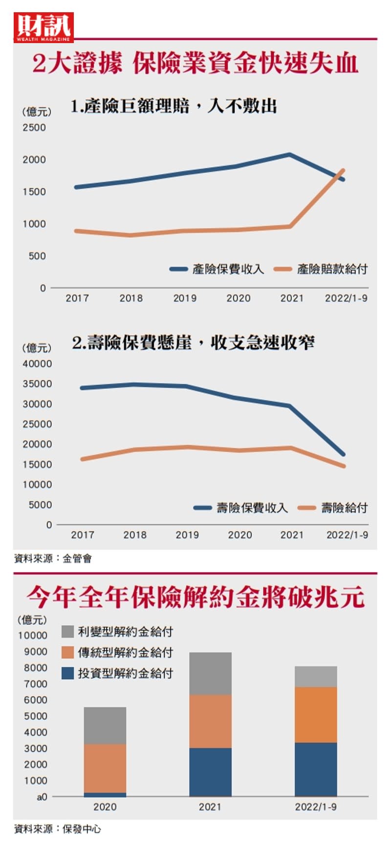 驚！壽險第3季現金水位大減6000餘億 保險業多頭燒 流動性挑戰壓力罩頂