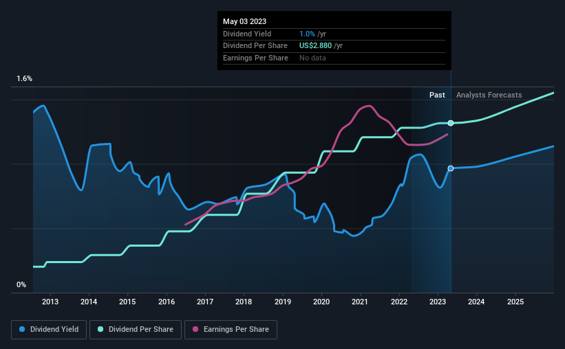 historic-dividend