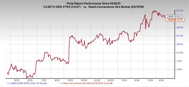 Zacks Investment Research