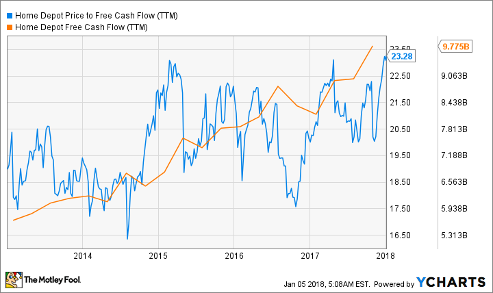 HD Price to Free Cash Flow (TTM) Chart