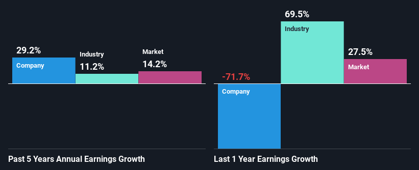 past-earnings-growth